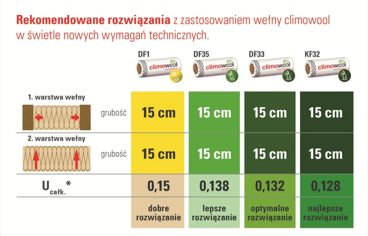 Zdjęcie Jak ocieplić dach wełną: porównanie wełny mineralnej, szklanej i celulozowej