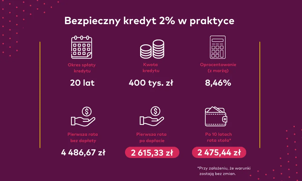 Zdjęcie Do kiedy kredyt 2 procent na pierwsze mieszkanie? Sprawdź terminy i oferty
