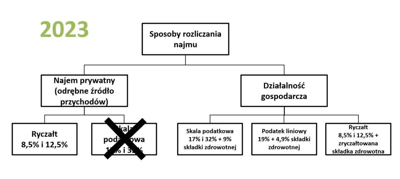 Zdjęcie Jak zapłacić podatek od wynajmu mieszkania i uniknąć kar finansowych