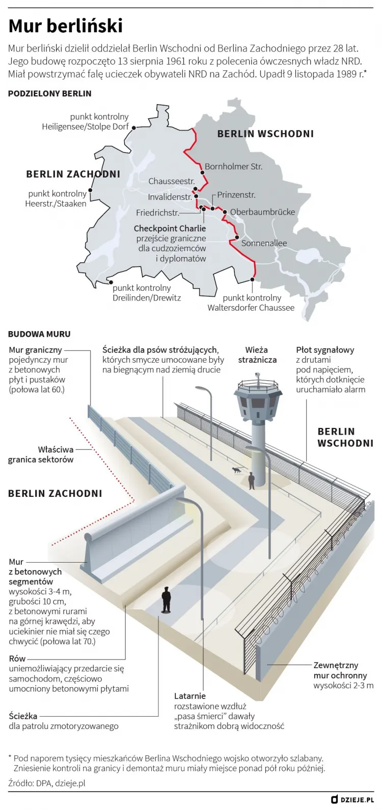 Zdjęcie Kiedy powstał mur berliński i dlaczego? Odkryj jego tajemnice