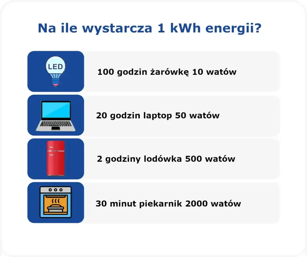 Zdjęcie 1 kWh to ile J? Przelicznik, który musisz znać w energetyce