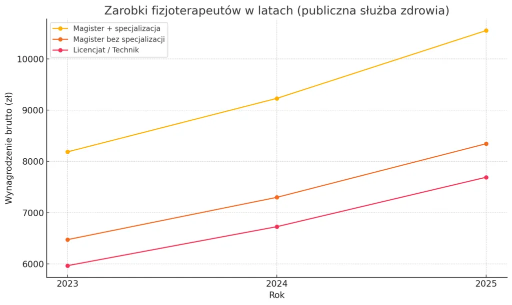 Wykres por&oacute;wnujący zarobki fizjoterapeuty specjalisty i magistra fizjoterapii w Polsce