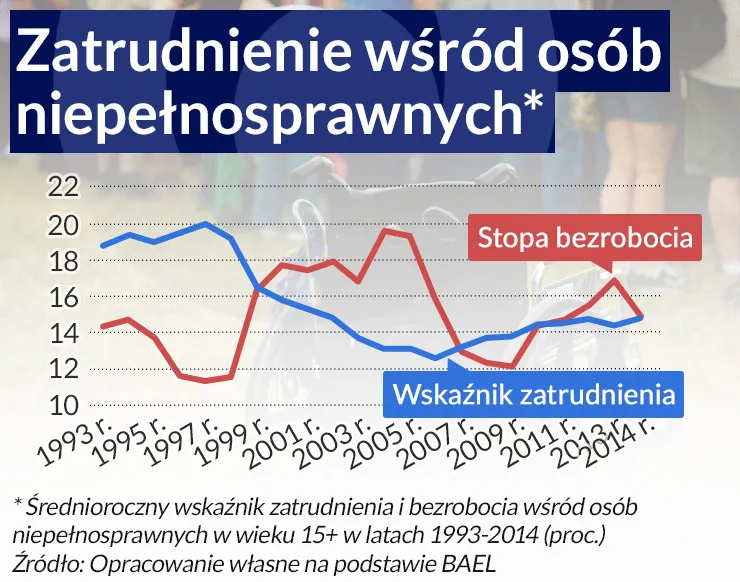 diagram wpływu wskaźnika zatrudnienia osób niepełnosprawnych na firmę