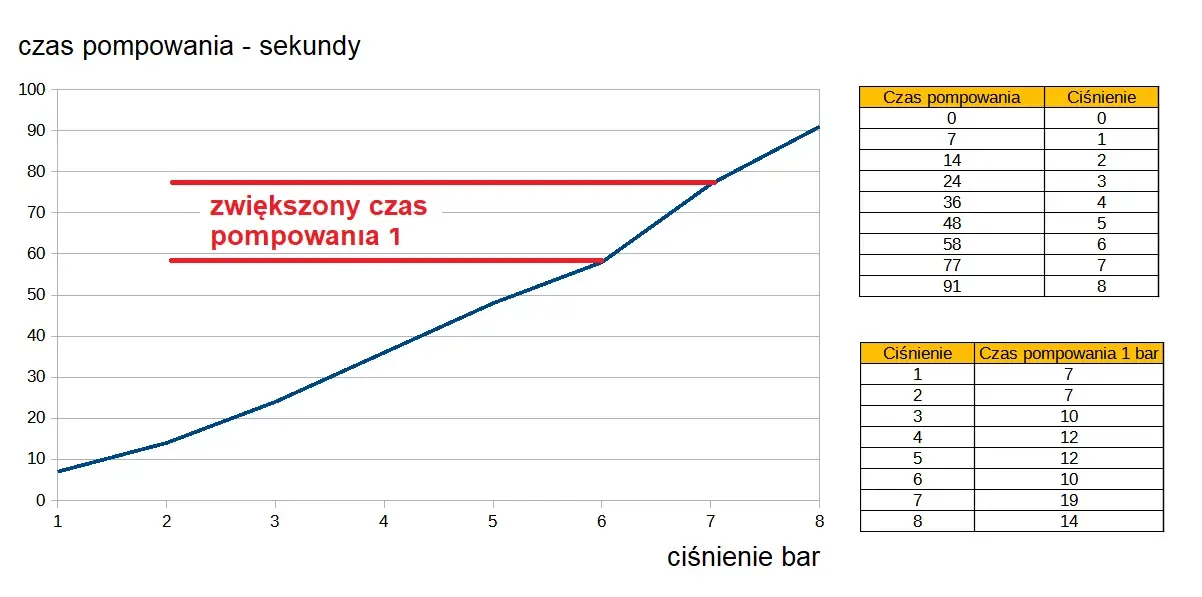 Tabela wydajności kompresora do malowania