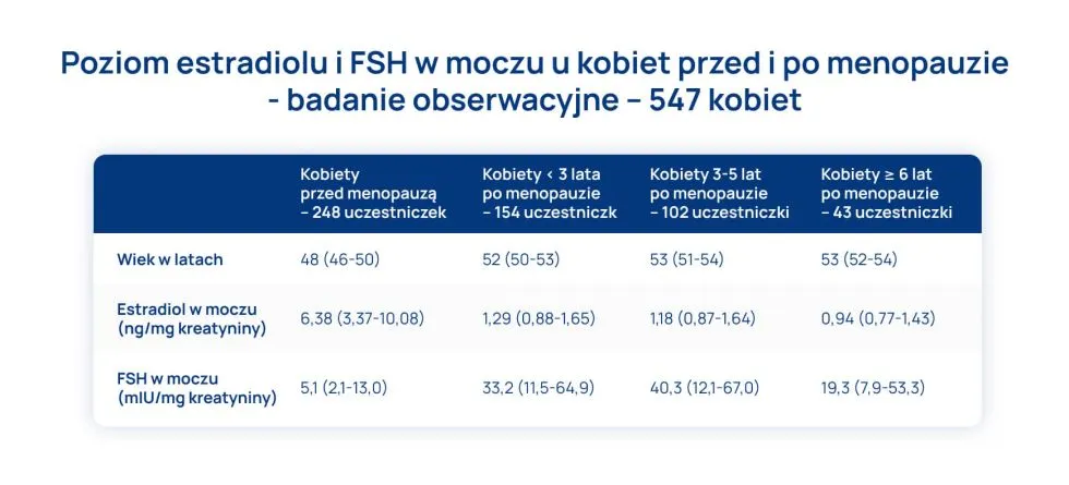 wykres poziomu FSH w menopauzie