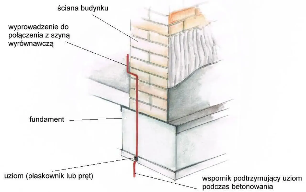 Schemat pokazuje, co to jest uziemienie: przewód od ściany budynku do fundamentu, połączony z uziomem (płaskownikiem lub prętem).