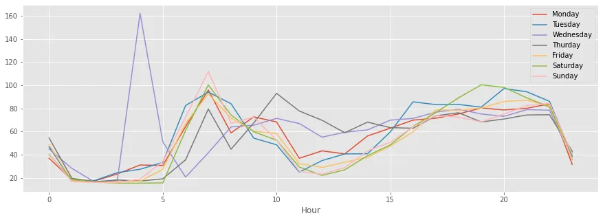 Wykres zużycia prądu w ciągu doby dla taryf G11 i G12
