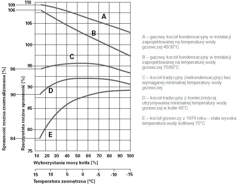 por&oacute;wnanie zużycia gazu kocioł kondensacyjny praca ciągła vs cykliczna