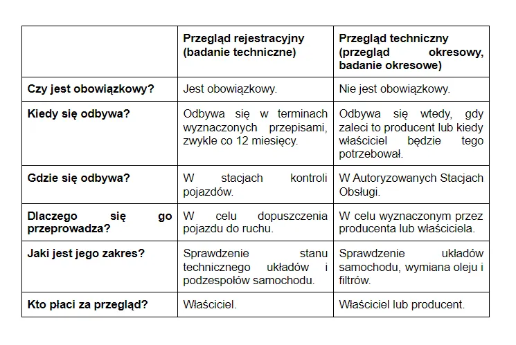 Zdjęcie Kiedy należy przeprowadzać okresowe badanie techniczne pojazdu samochodowego? Sprawdź terminy i zasady.