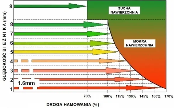 Wykres droga hamowania opon letnich i zimowych