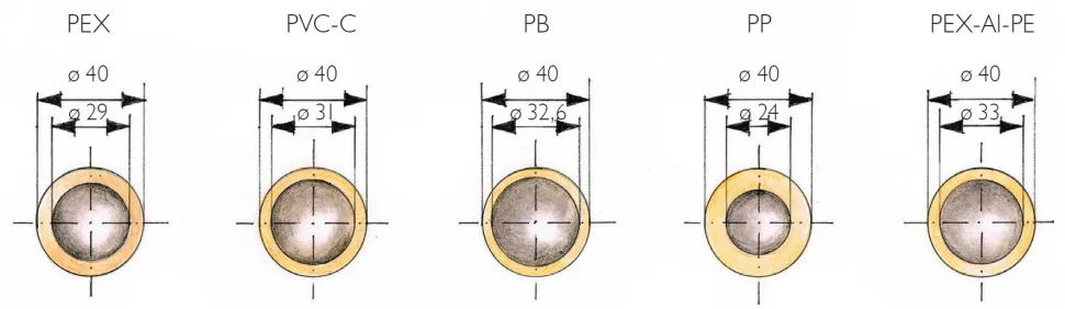 Rodzaje rur instalacji hydraulicznej PEX miedź PP