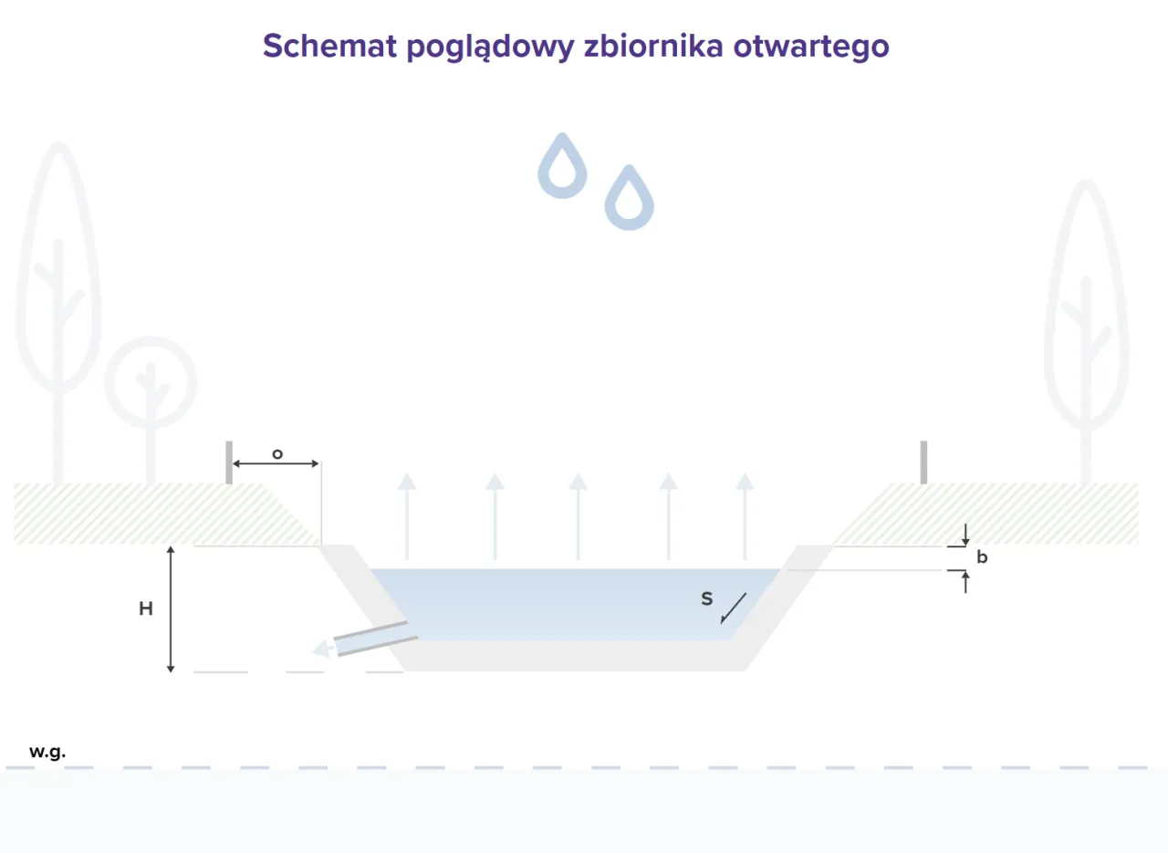 kalkulator pojemności zbiornika na deszcz&oacute;wkę