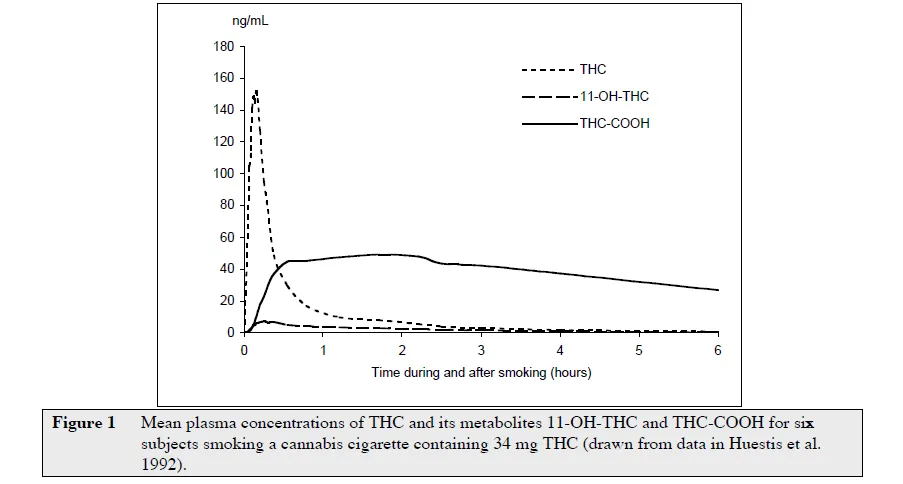 Medyczna marihuana stężenia THC wykres