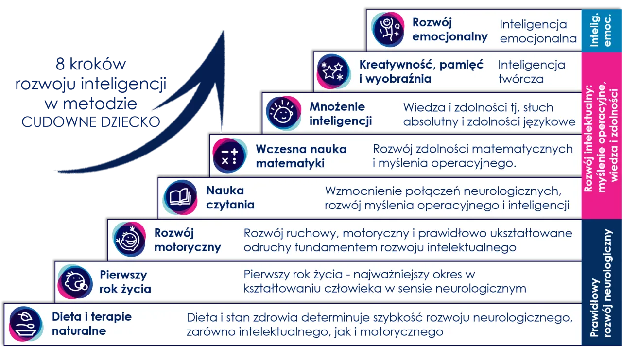 8 kroków rozwoju inteligencji. Jak wspierać rozwój rocznego dziecka: od diety po rozwój motoryczny i emocjonalny.