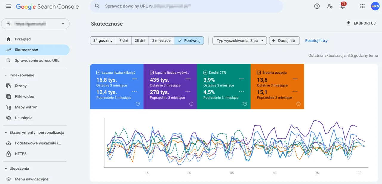 Panel Google Search Console prezentujący analitykę internetową: kliknięcia, wyświetlenia, CTR i pozycje. Wykresy pokazują trendy.