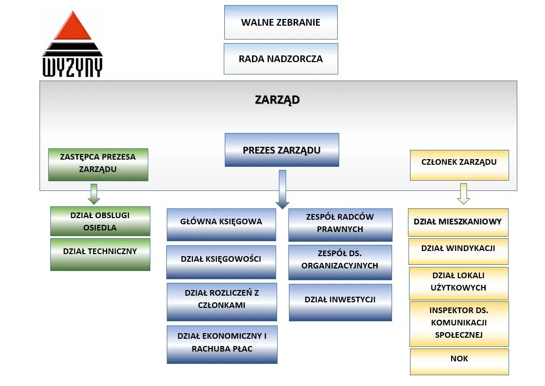 schemat struktury spółdzielni mieszkaniowej