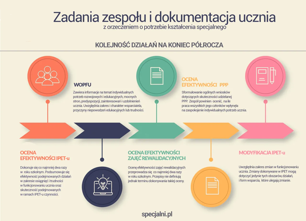 proces uzyskania orzeczenia i zajęć indywidualnych