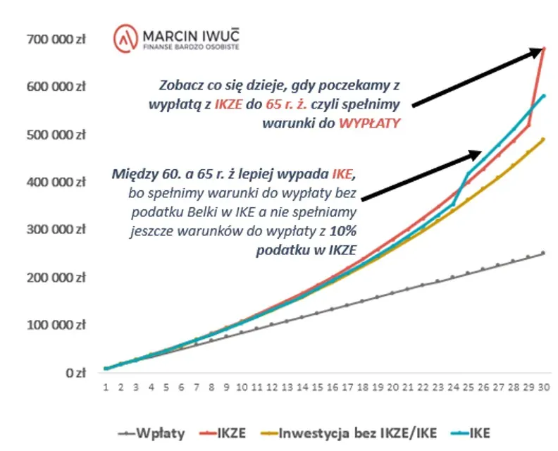 Zdjęcie IKZE wypłata środków: zasady, warunki i opodatkowanie