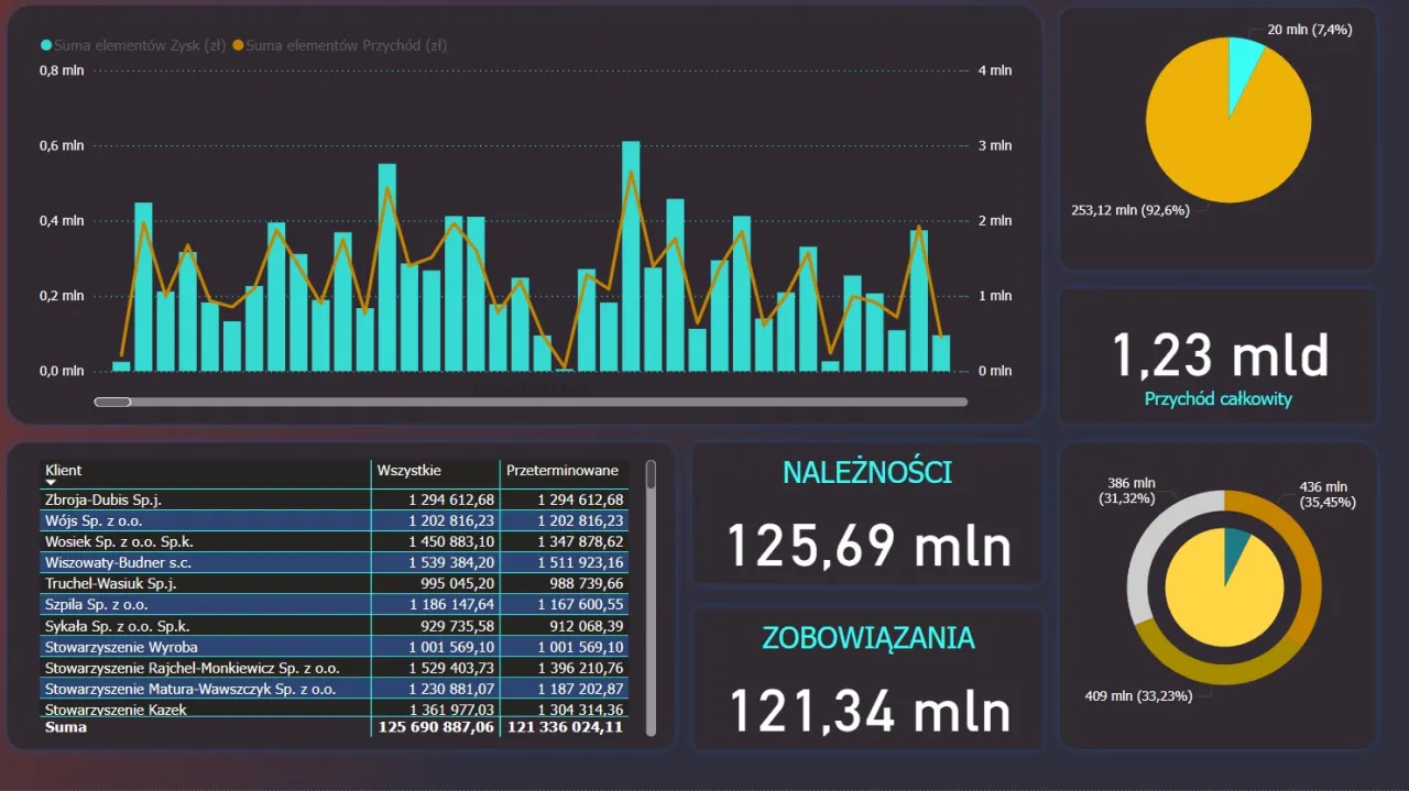 Analityk danych w pracy, dashboardy, wykresy
