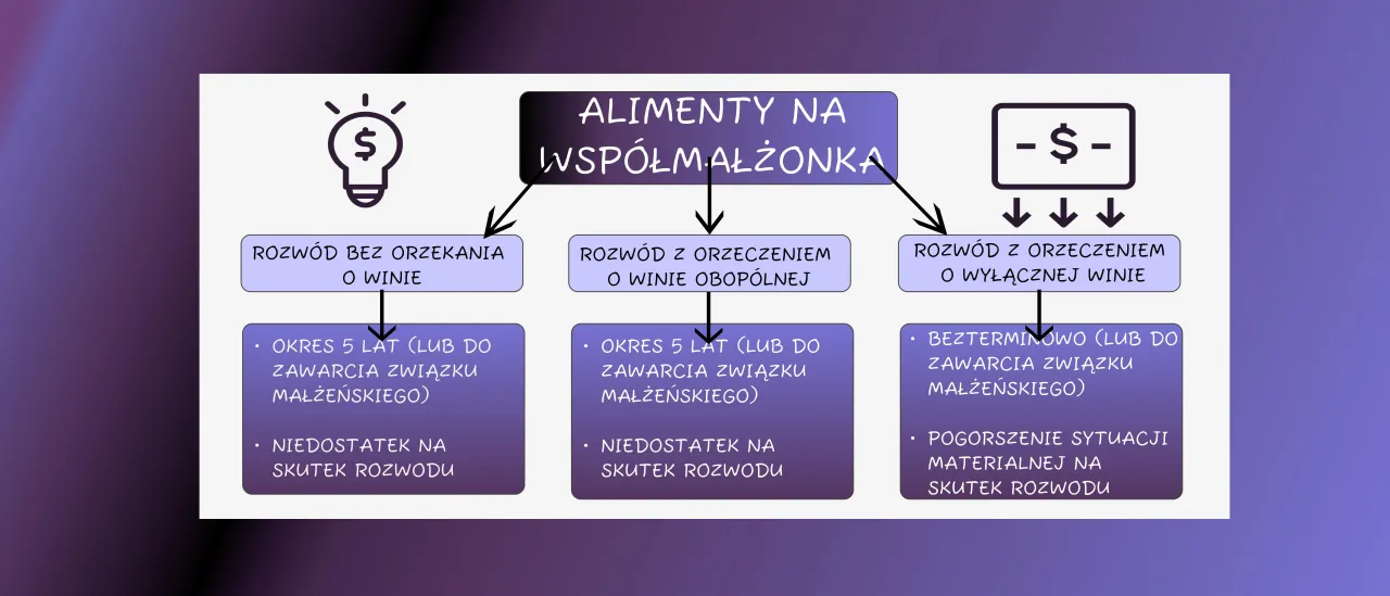 Schemat alimentów na małżonka po rozwodzie: bez orzekania o winie, z orzeczeniem o winie obopólnej lub wyłącznej.