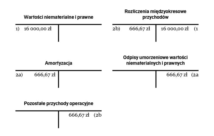 Przykłady wartości niematerialnych i prawnych