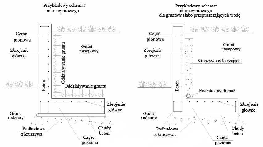 schemat zbrojenia muru oporowego typu L