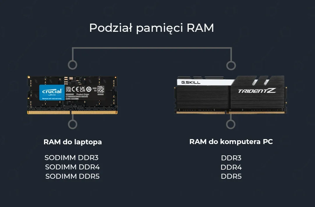 R&oacute;żne typy pamięci RAM DDR4