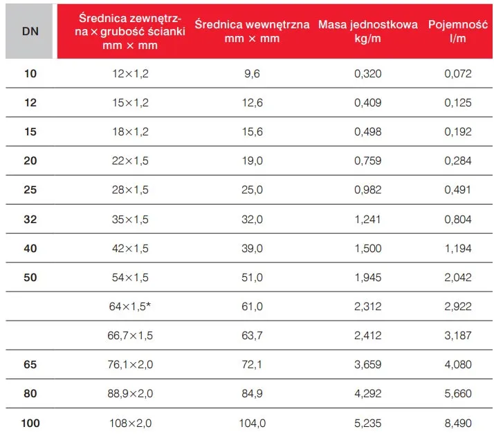 Rury hydrauliczne stalowe miedziane PEX por&oacute;wnanie wymiar&oacute;w