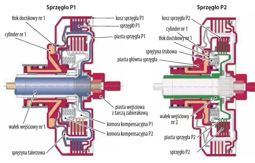 schemat budowy automatycznej skrzyni biegów
