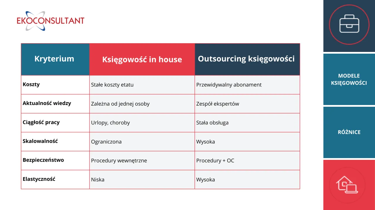 Tabela porównująca księgowość in-house i outsourcing. Analiza kosztów, wiedzy, ciągłości pracy, skalowalności, bezpieczeństwa i elastyczności. Obsługa programów lojalnościowych w outsourcingu jest wysoka.