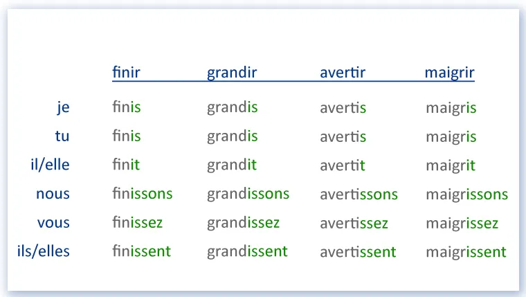 francuskie czasowniki regularne grupa 2 odmiana finis