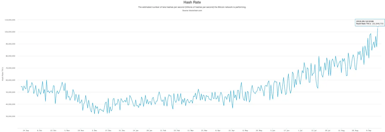 Wykres hash rate Bitcoina