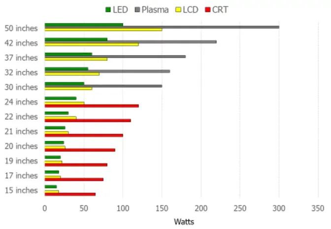 Por&oacute;wnanie zużycia energii telewizor plazmowy LED OLED wykres