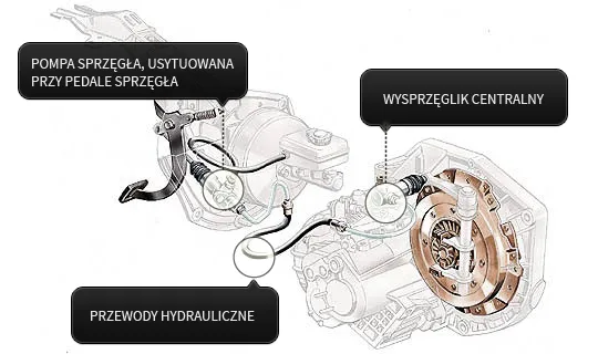 objawy uszkodzonej pompy sprzęgła schemat