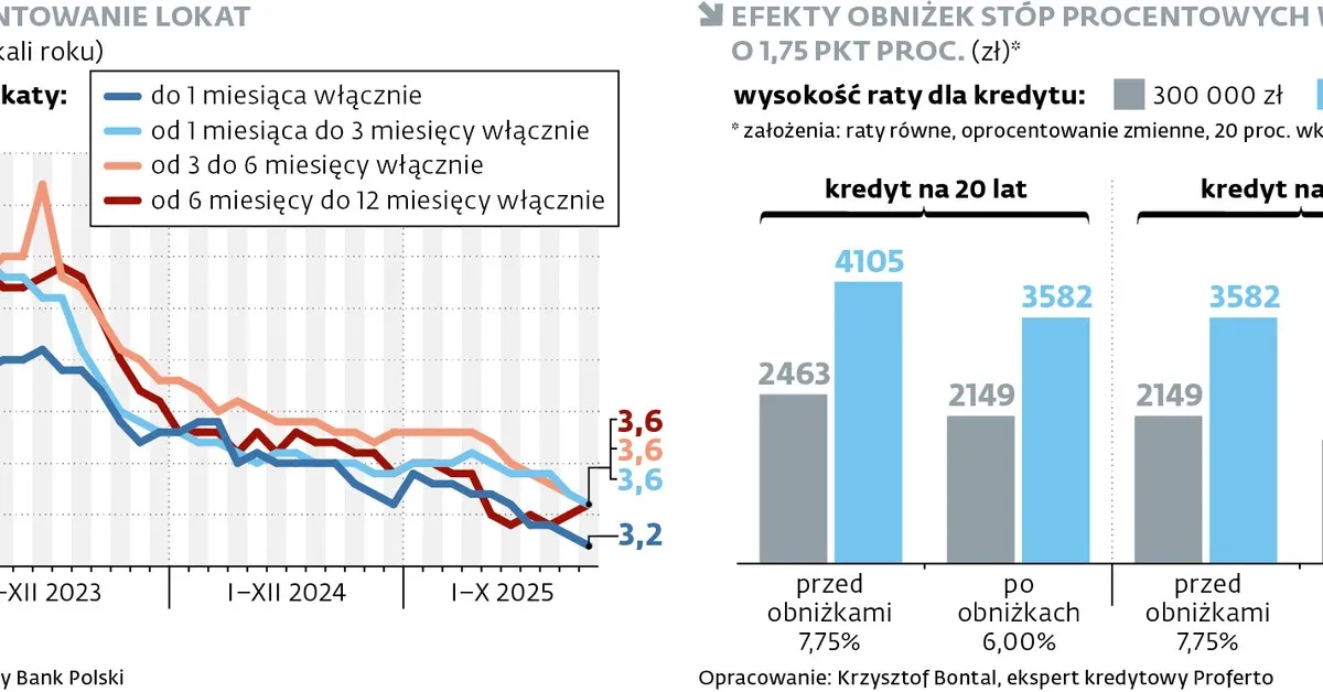 Sytuacja na rynku kredytowym stopy procentowe 2026