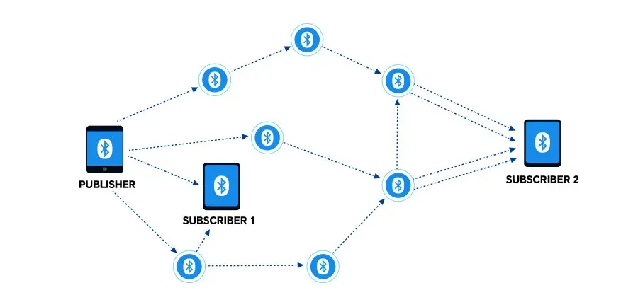schemat działania interkomu bluetooth vs mesh