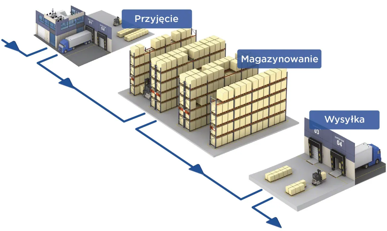Optymalizacja procesów spedycyjnych