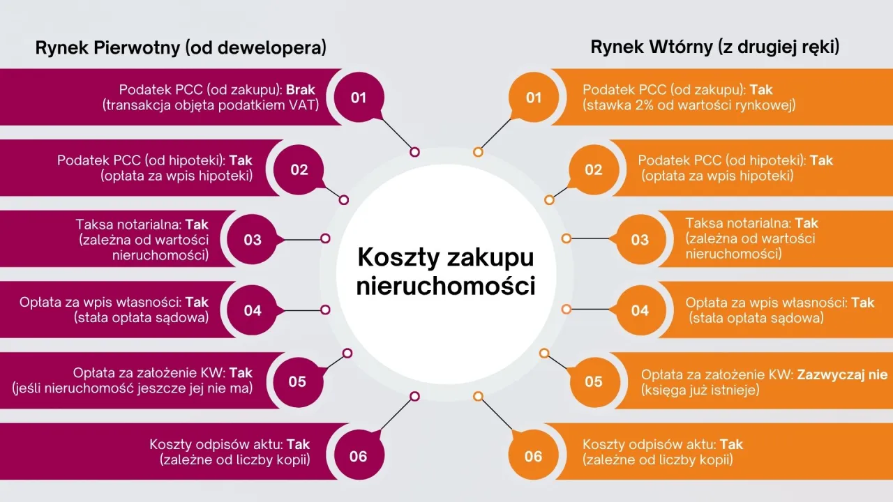 koszty notarialne kalkulator opłaty