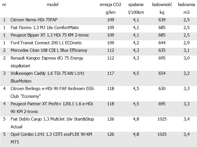 Porównanie busów dostawczych, ranking spalania