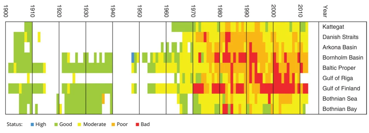 Wykres ocieplenia Bałtyku