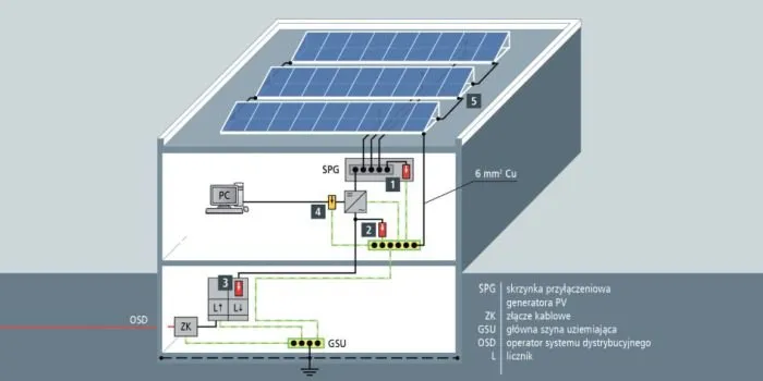 schemat zabezpieczeń fotowoltaiki przed burzą