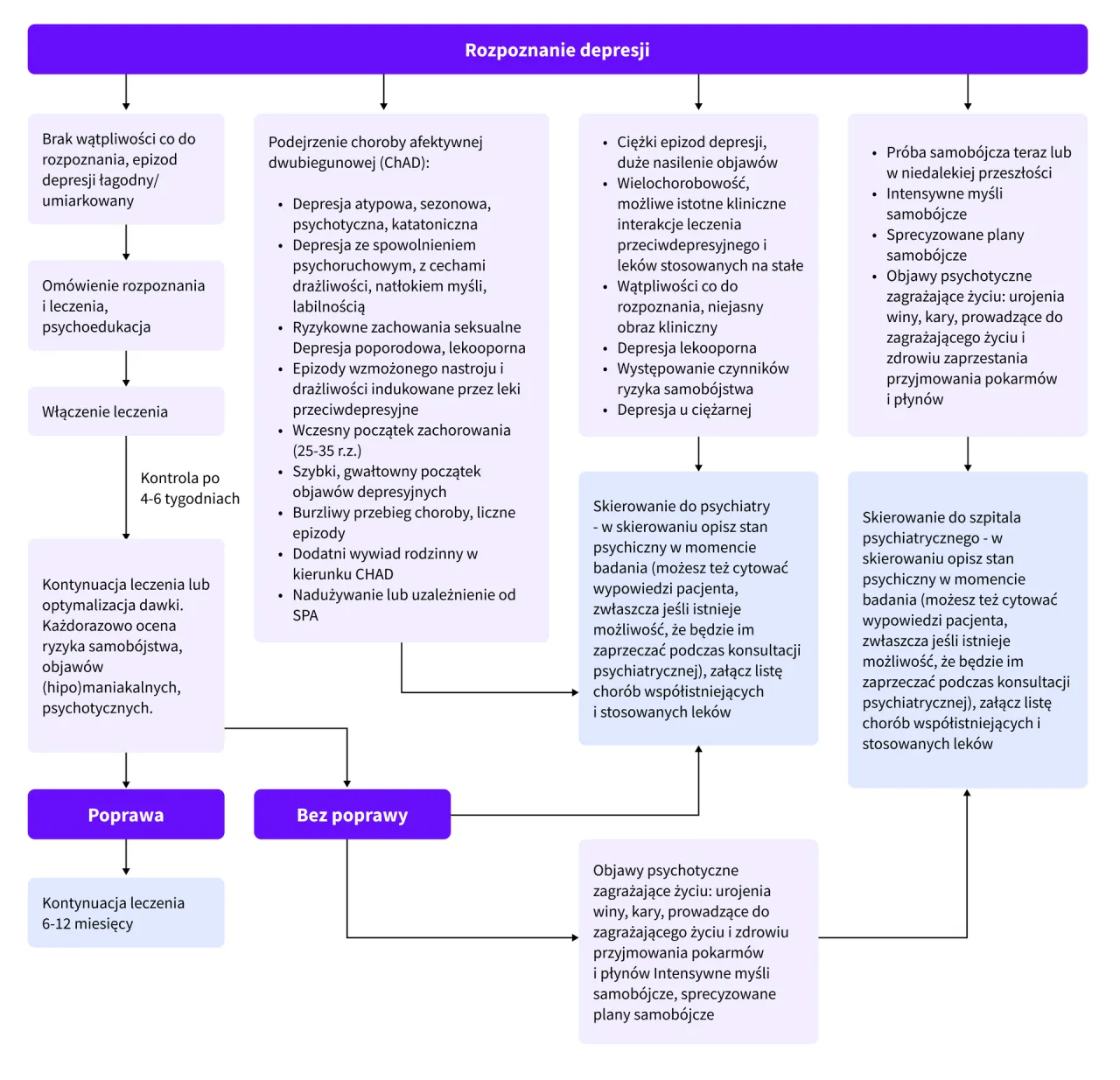 schemat diagnozy depresji