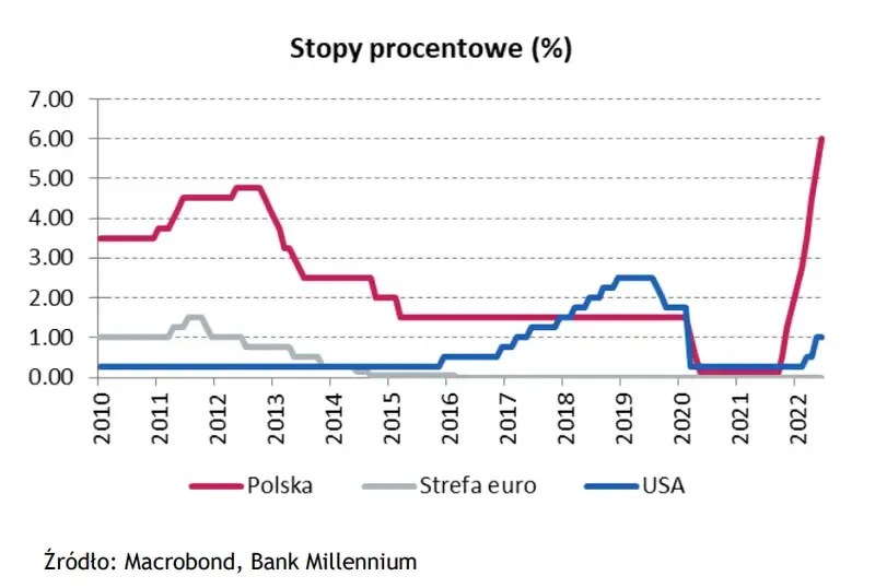 stopy procentowe NBP wykres