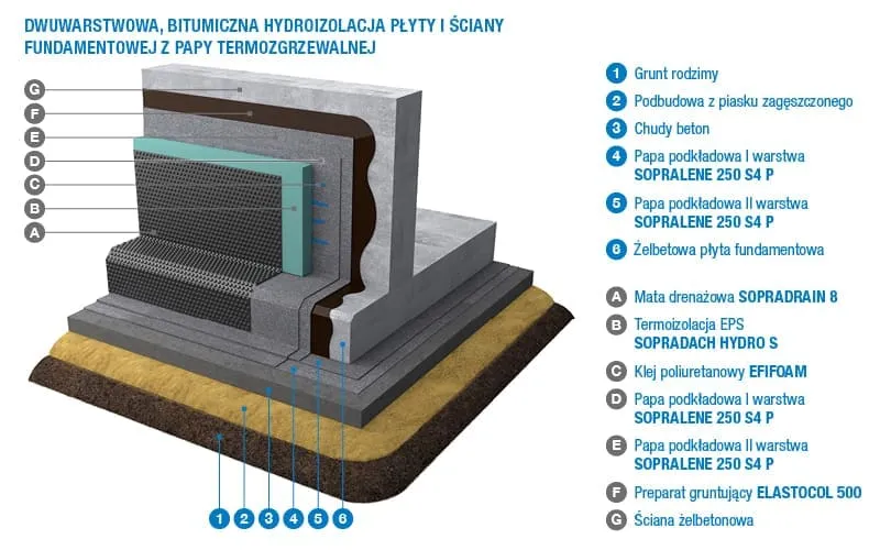 Parametry techniczne papy fundamentowej etykieta