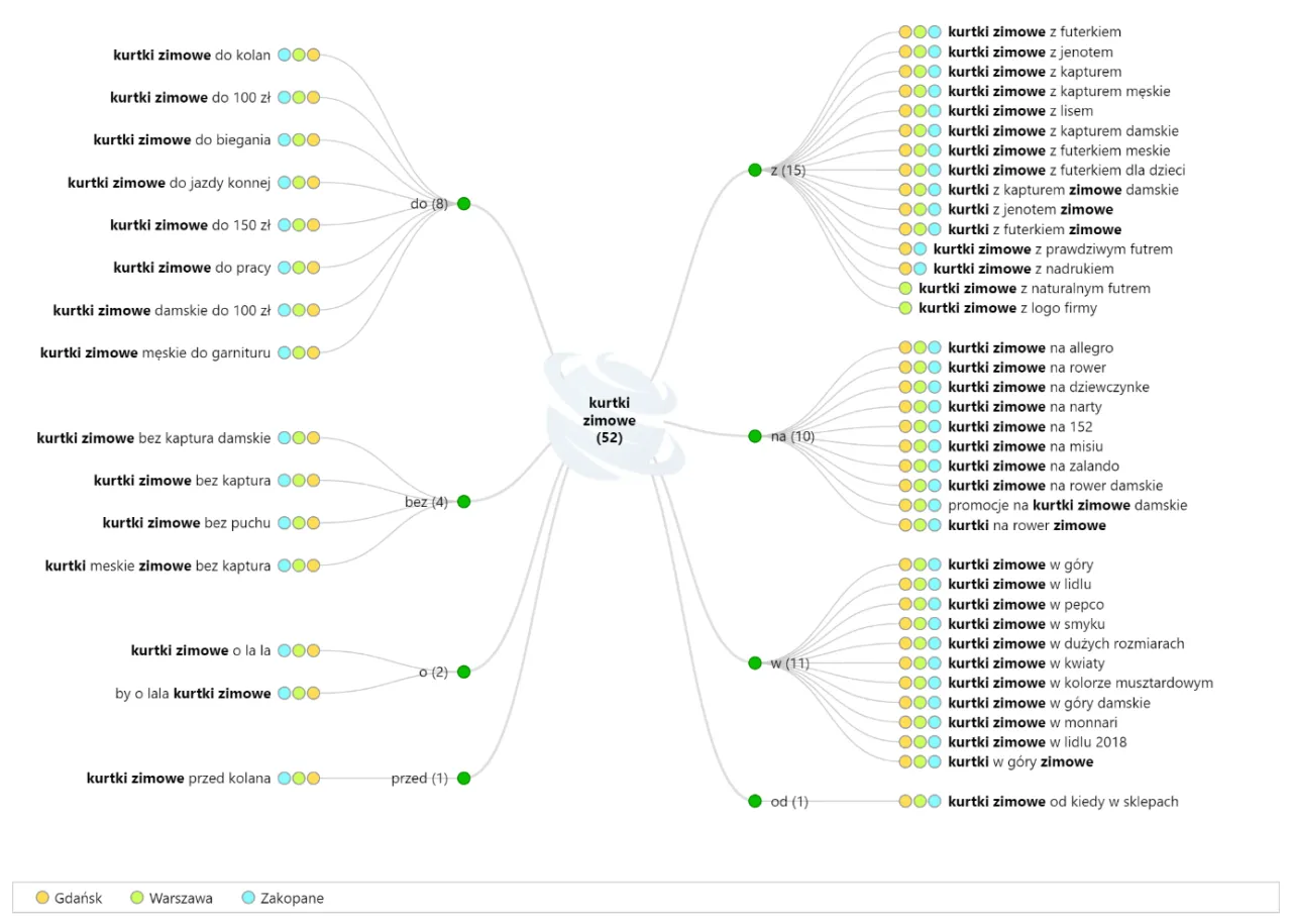Mapa myśli prezentująca frazy kluczowe dla