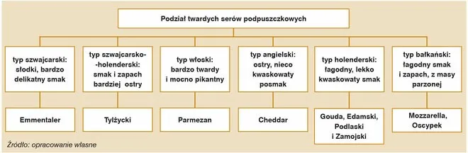 Rodzaje podpuszczki w serowarstwie infografika