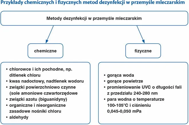 rodzaje dezynfekcji metody chemiczne fizyczne