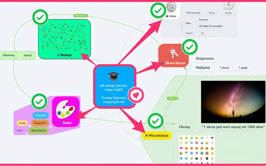 Osoba planująca rozw&oacute;j osobisty, planowanie cel&oacute;w, mapa myśli
