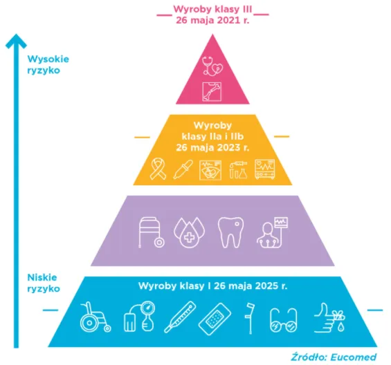 klasyfikacja wyrob&oacute;w medycznych infografika