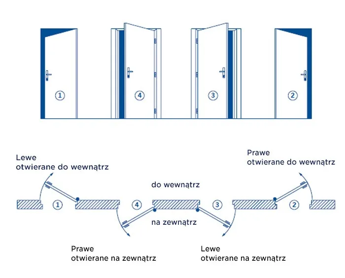 drzwi prawe lewe schemat